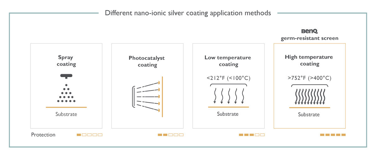 Different nano-ionic silver coating application methods