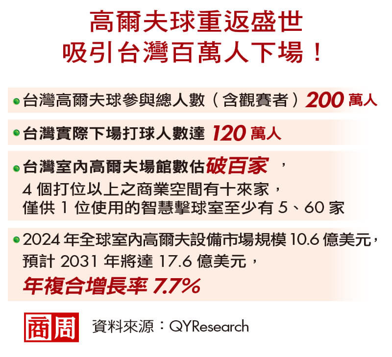 高爾夫球重返盛世，吸引台灣百萬人下場！