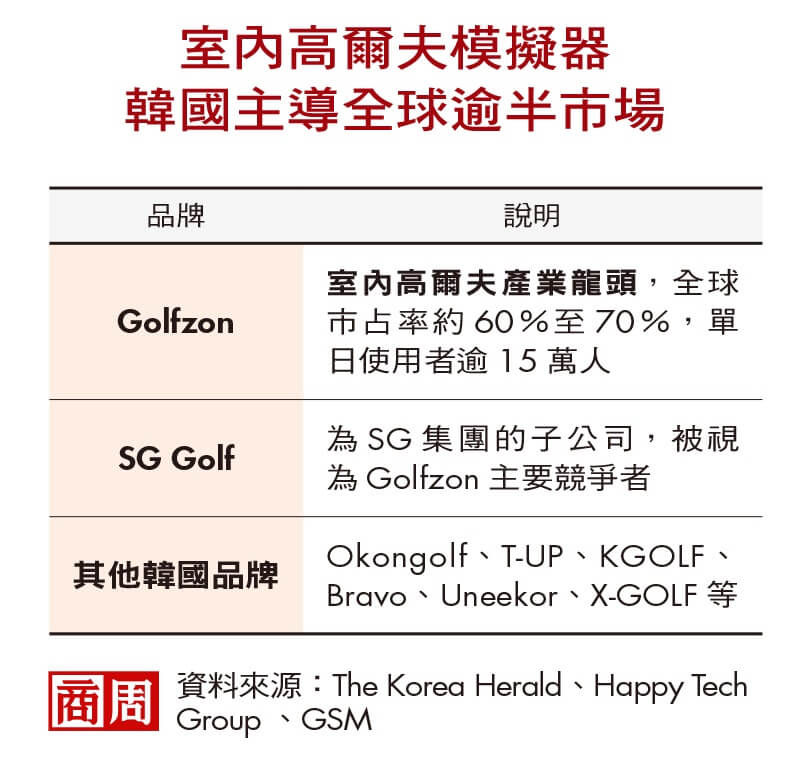 室內高爾夫模擬器，韓國主導全球逾半市場。