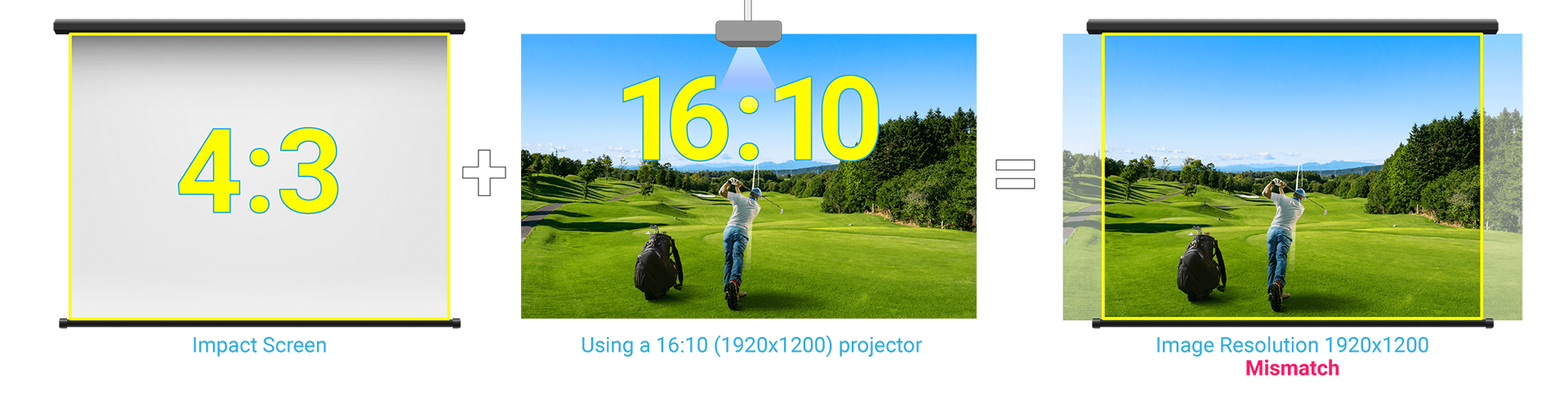 Use a projector of native resolution 1920x1200, the result will be a mismatch even though the image resolution remains 