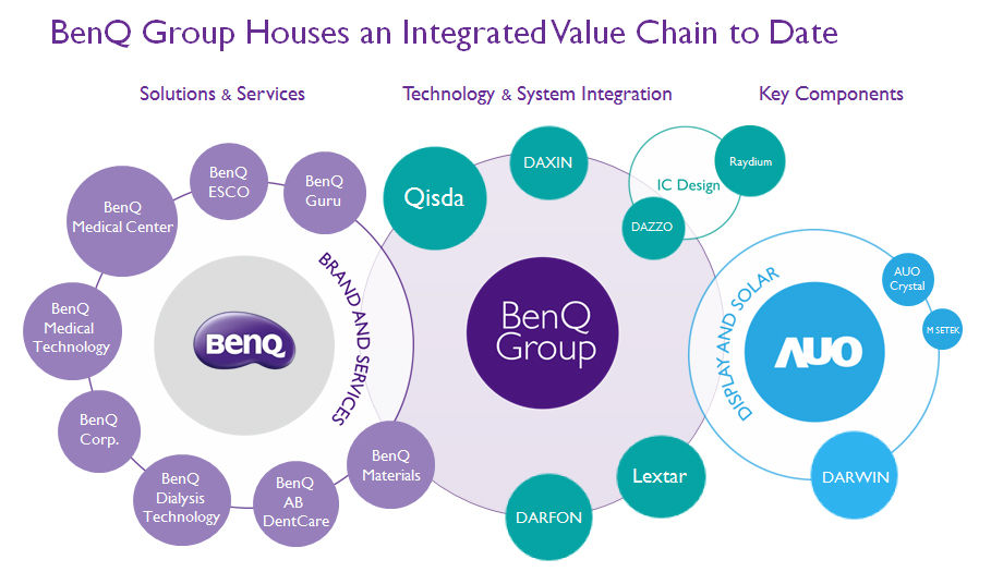 Empresas-grupo-BenQ