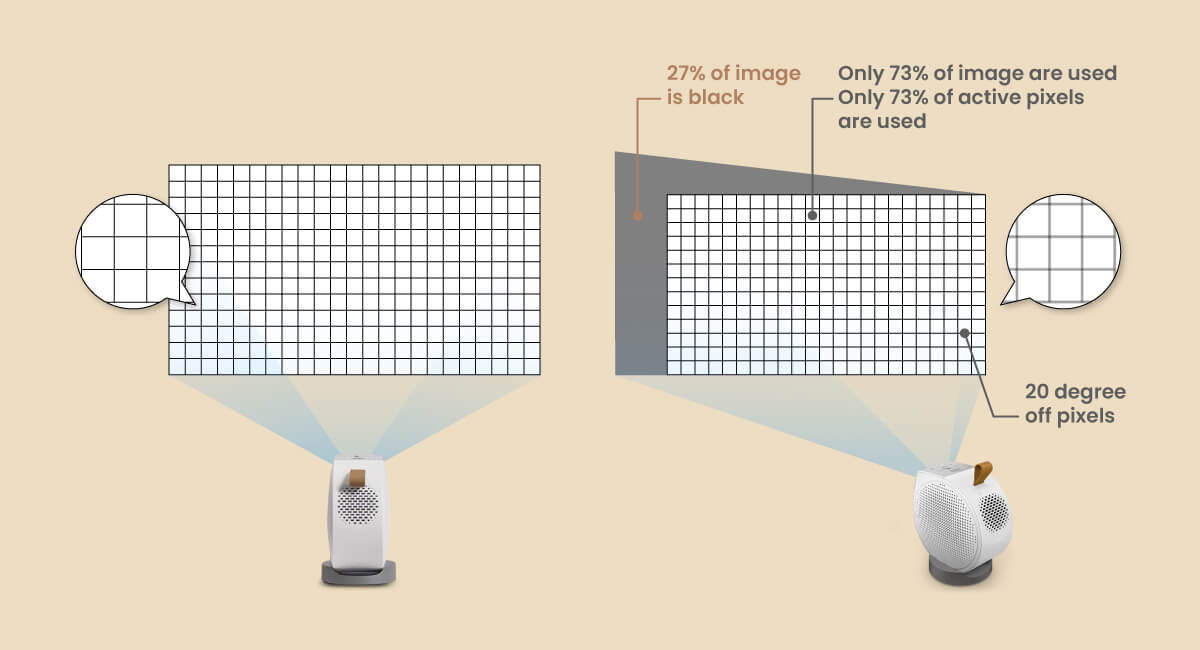 Le vidéoprojecteur BenQ n'utilise qu'une partie des pixels disponibles sur le côté corrigé, ce qui entraîne une perte de lumière et de pixels sous forme d'"espace" noir, impactant ainsi la qualité de l'image.