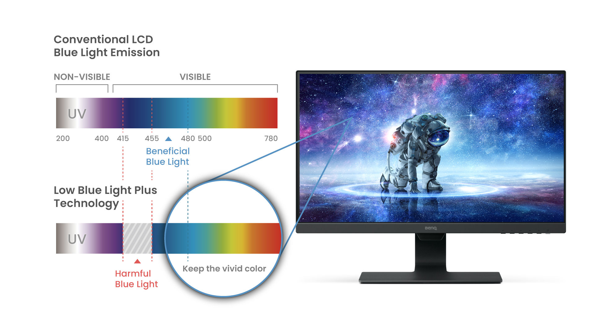 benq gw2480l low blue light plus technology filters harmful blue light and keeps vivid image quality