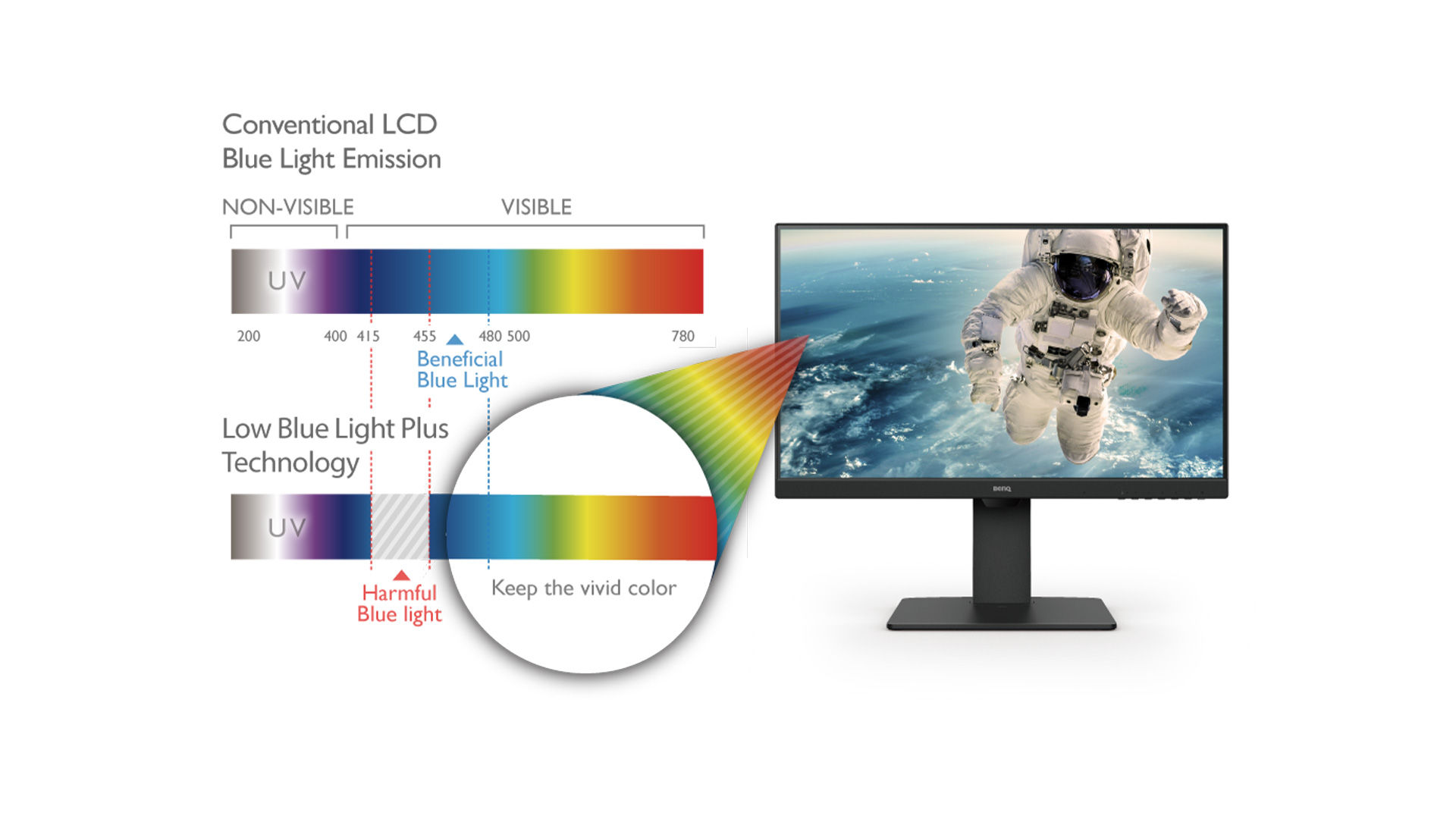 low blue light plus technology of GW2480TL filters harmful blue light and keeps vivid image quality