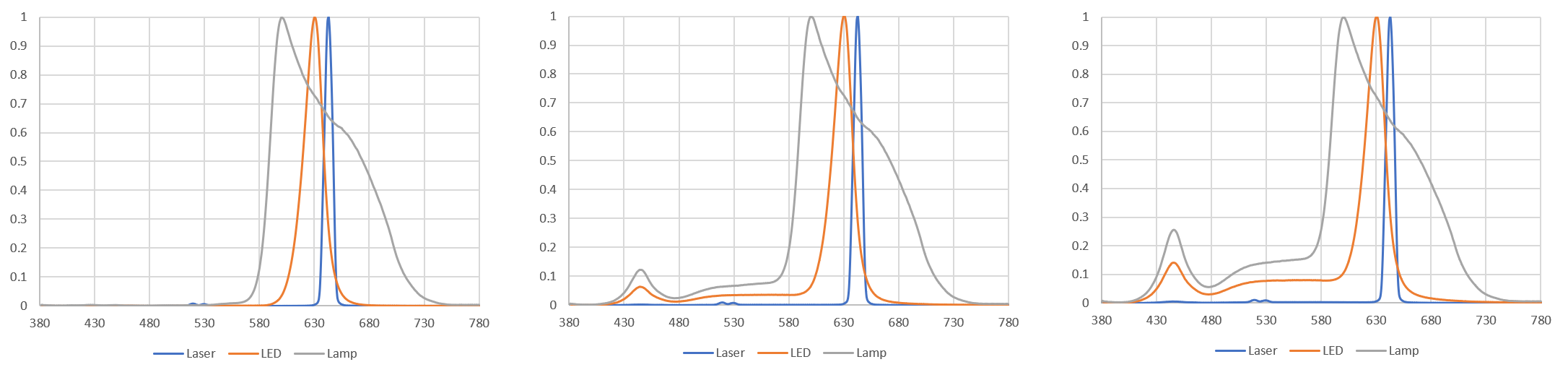 The intensity of the reds spectrum from different light sources when lights are turned on and off