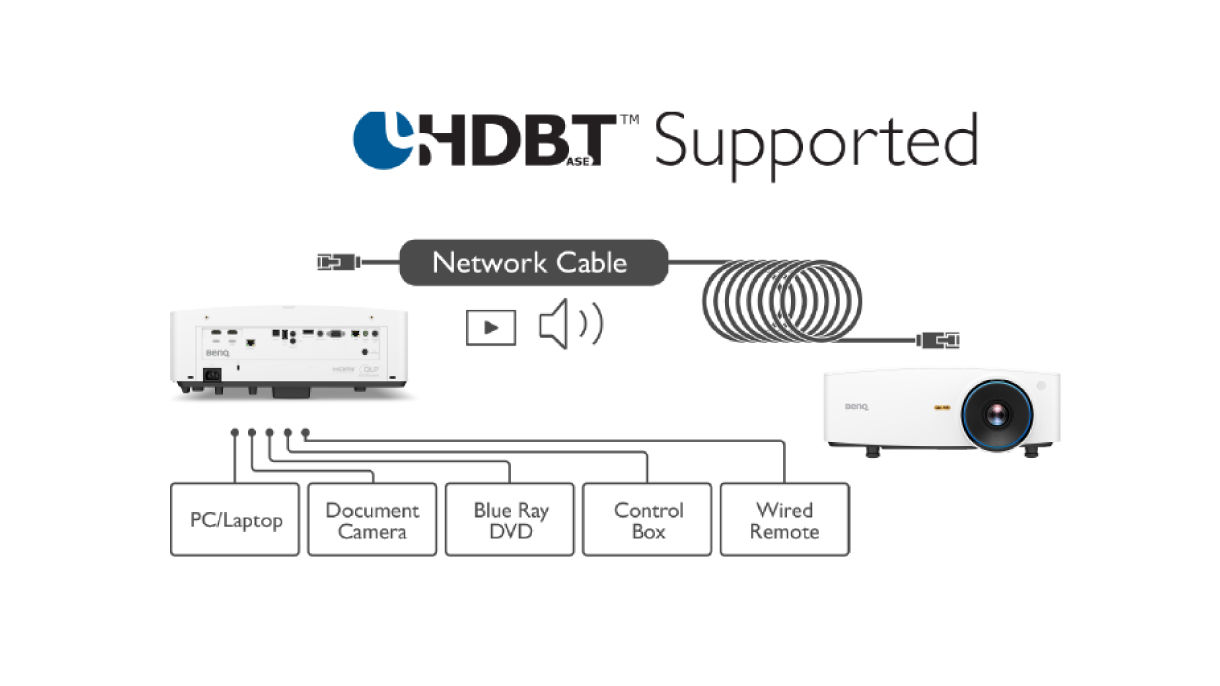 HDBaseT connectivity combines video, audio, RS-232, and LAN control signals from multiple source devices on a single RJ-45 cable for seamless transmission.
