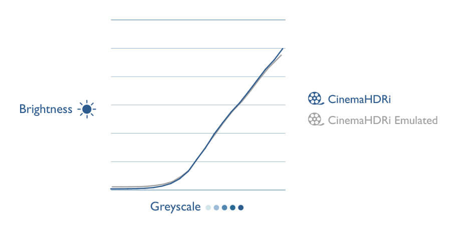 Escala de brillo en modo HDRi Cinema.
