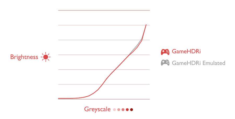 Escala de brillo en modo HDRi gamer.