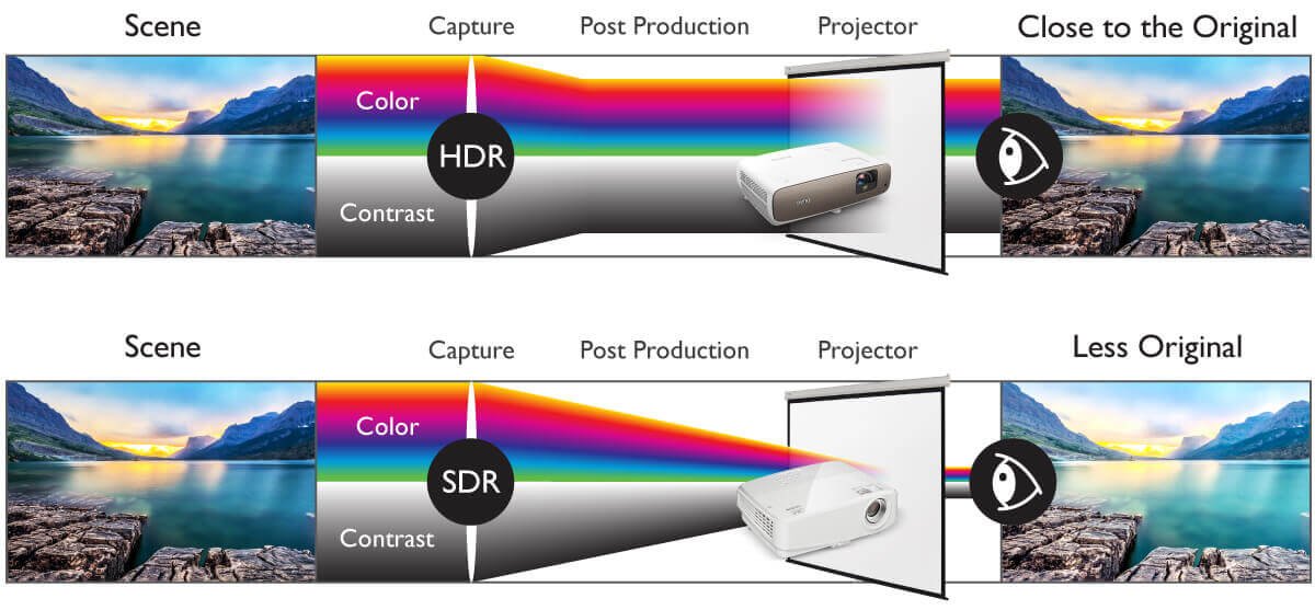 Vergelijking tussen twee beelden en hoe het oog de verschillende kleuren waarneemt.