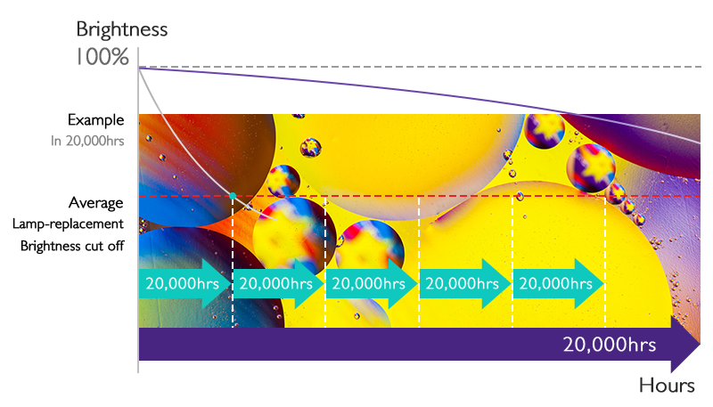 No-Decay DLP Technology for Performance That Lasts