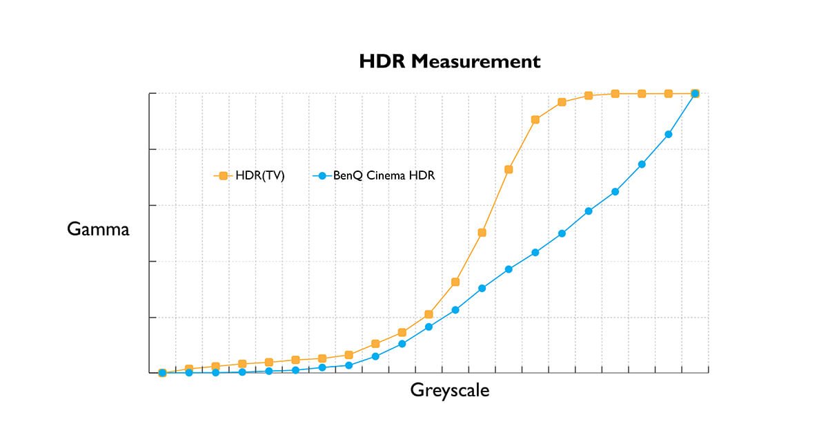 The HDR is measured by gamma and greyscale.