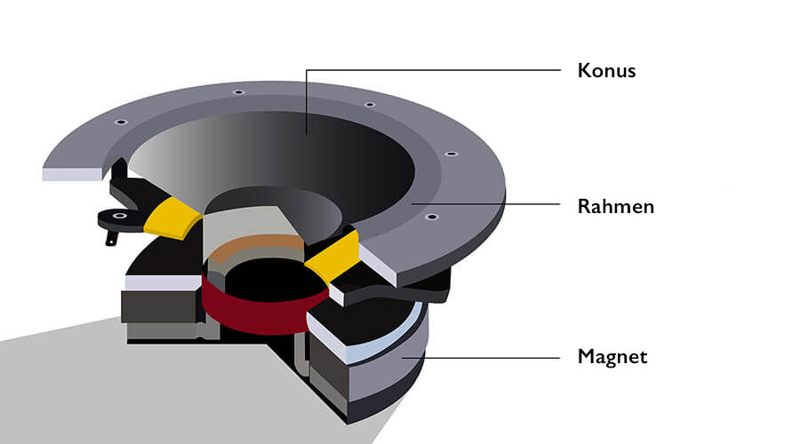 Der Woofer hat einen größeren Konus für einen längeren Anschlag.