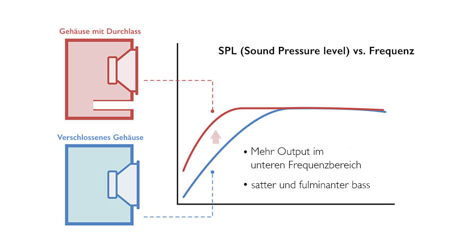 Der Woofer sorgt für klarere und höhere Leistung bei niedrigen Frequenzen