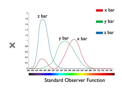 This is the standard observer function chart.