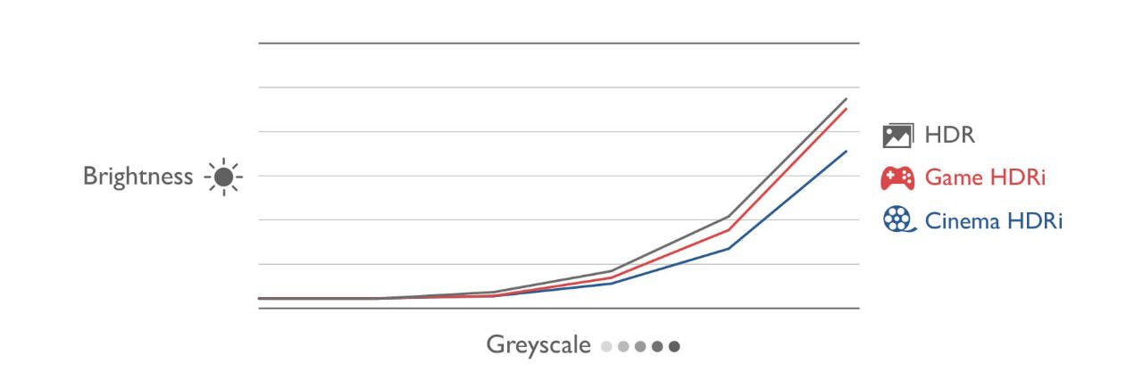 CinemaHDRi offers better contrast and more details that offers ideal viewing experience in various situation.