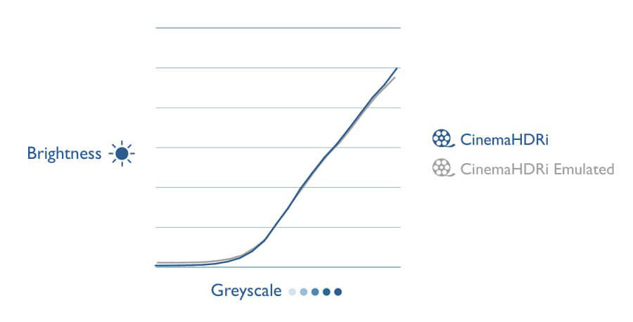 CinemaHDRi emulation creates an HDR effect close to HDRi, augmenting non-HDR content with an emulated HDRi effect. 