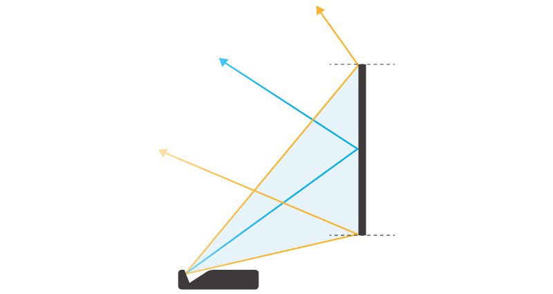 Flat screen enables main light reflected toward the ceiling.