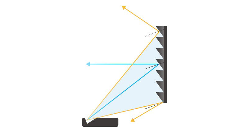 Repeating optical structure with centrally-focused design, light from the top and bottom is uneven.