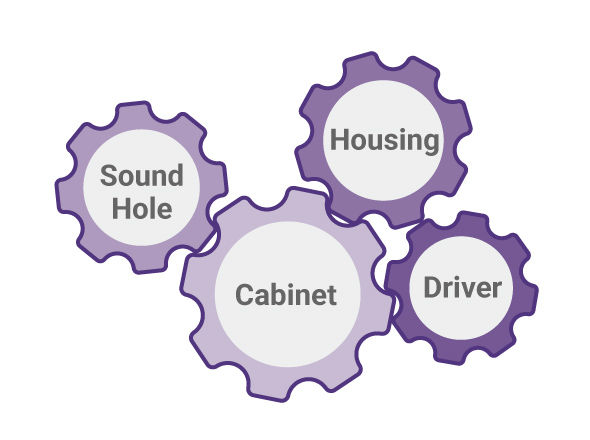 The key elements of BenQ good sound quality is housing, sound hole, cabinet, driver 