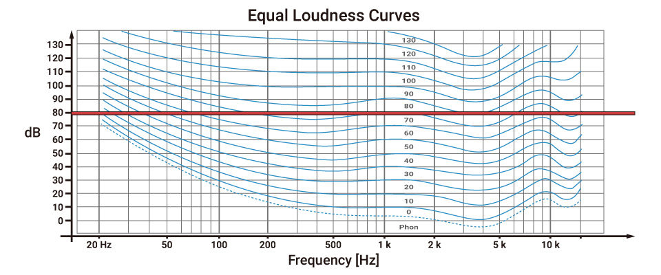 Le curve di uguaglianza del volume