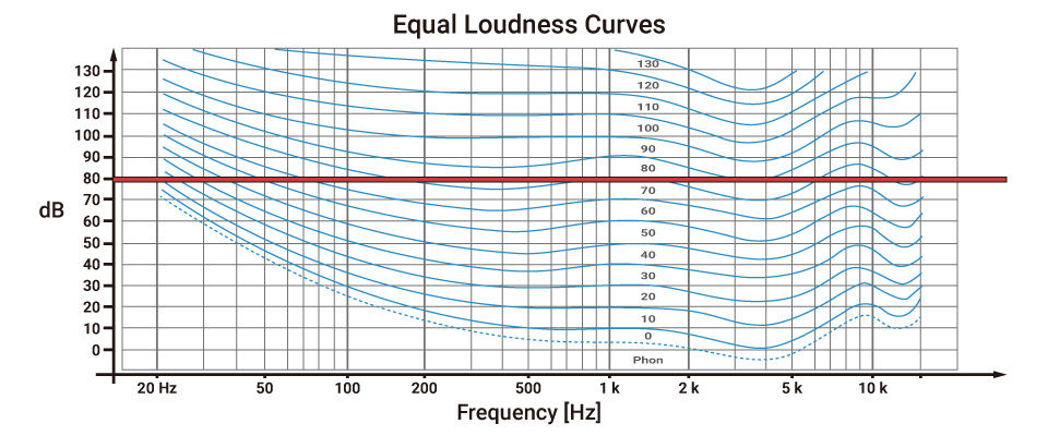 De gelijke luidheidcurves