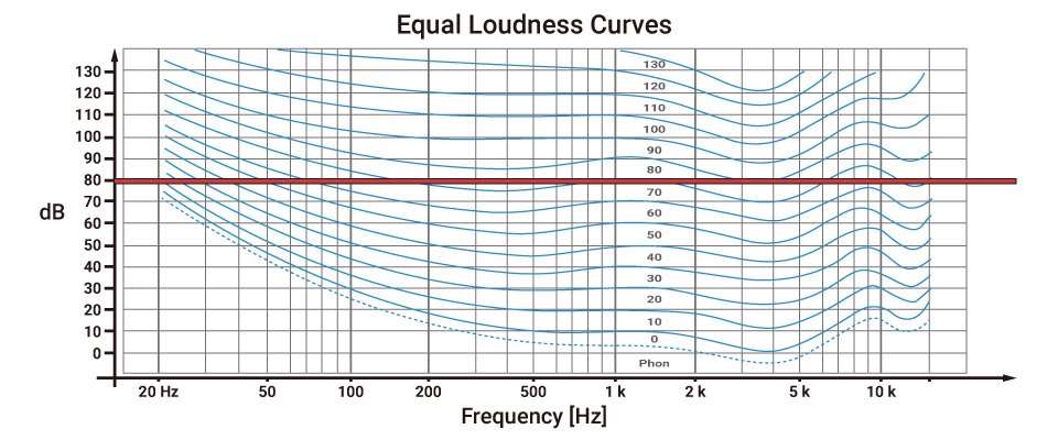 Les courbes d'intensité sonore égale