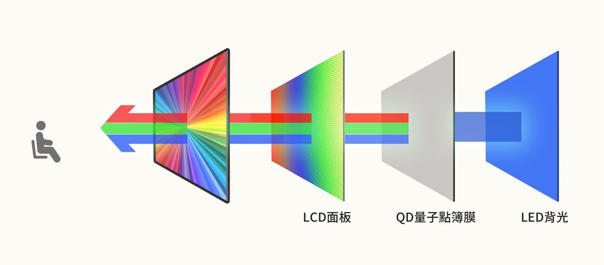 QLED 哪裡比較好！？量子點 QLED、LED 以及 OLED 電視原理特徵一次看明白