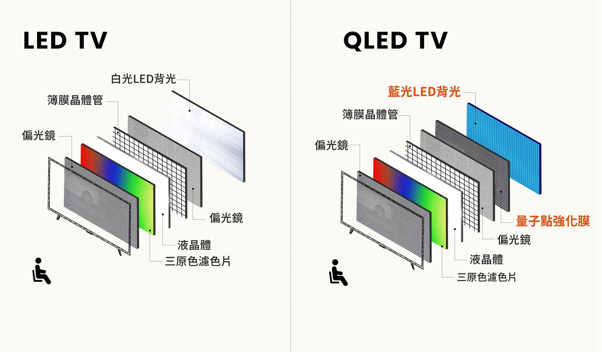 QLED 哪裡比較好！？量子點 QLED、LED 以及 OLED 電視原理特徵一次看明白