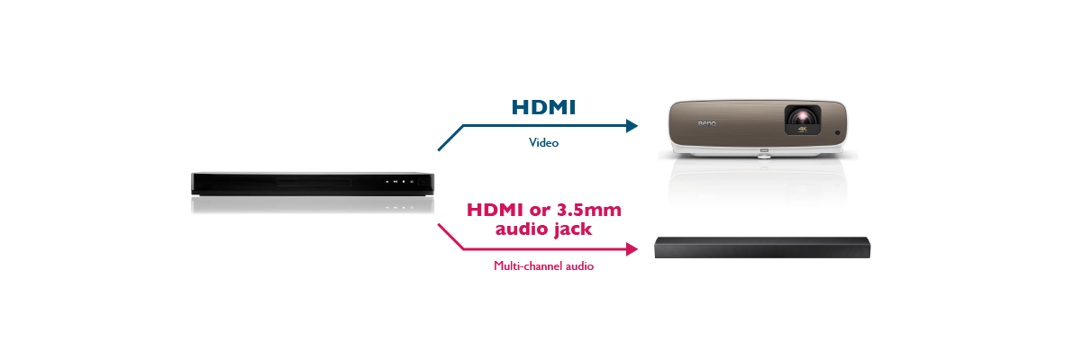 It is possible to connect the HDMI output port to the device to the HDMI input port on the projector to the broadcast video in order to connect a single output source to a soundbar that does not support HDMI.