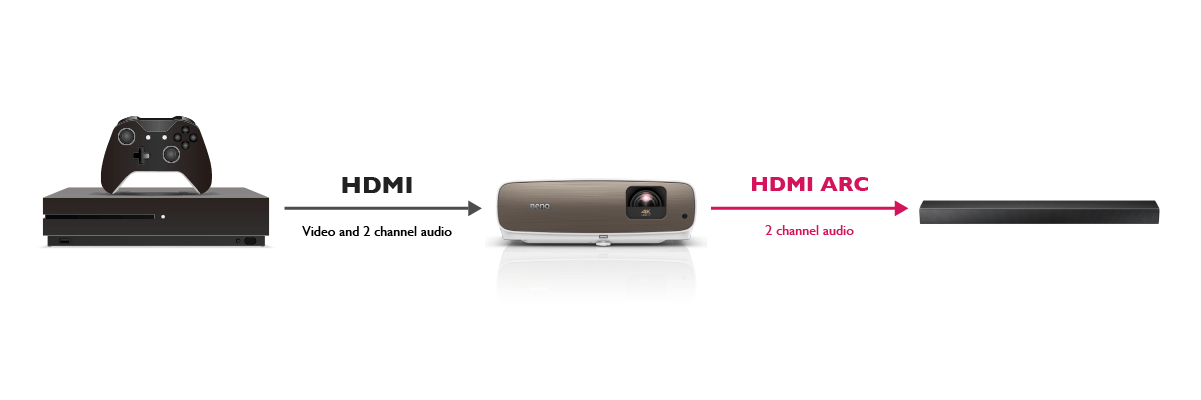 It is possible to connect the HDMI output port on the device to the HDMI input port on the projector to broadcast video in order to connect an output source to a soundbar that supports HDMI ARC.