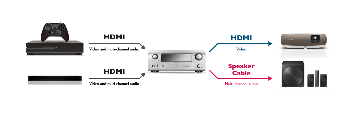 It is possible to connect a single output source to a Non-HDMI soundbar.