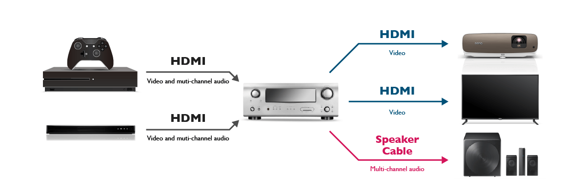 It is possible to connect two output sources to a Non-HDMI soundbar.