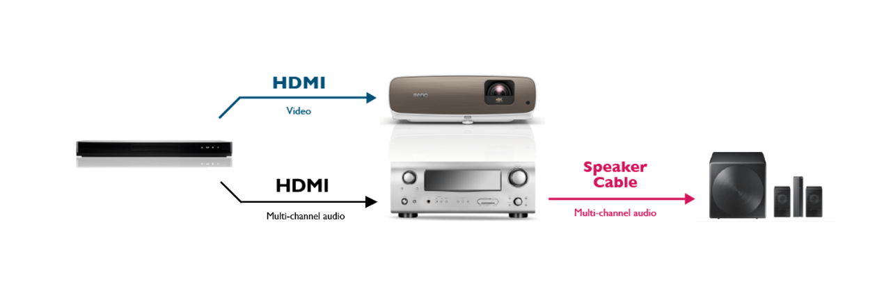 It is possible to connect an output source with two HDMI out ports to an HDMI AVR and external speakers.