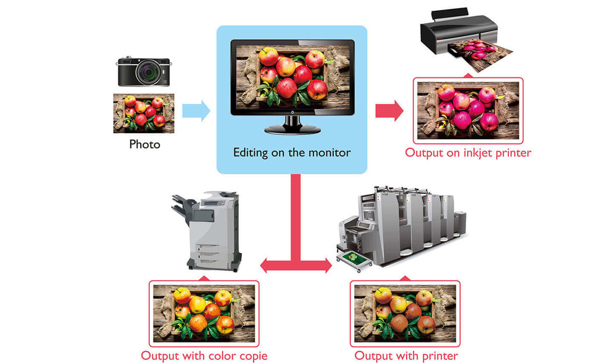 The appearance of output with printer, inkjet printer and color copie will look different compared to the input photo without color management when the picture is being edited on the monitor. 