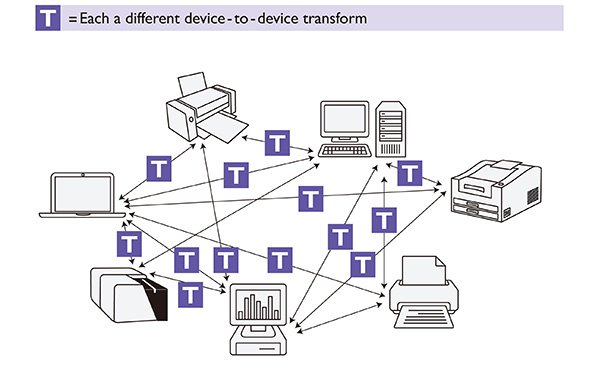 The device dependent transformation shows each a different device-to-device transform.