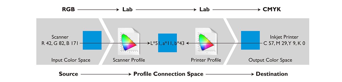The picture shows the ICC workflow and how source process to the destination and how RGB process to CMYK.