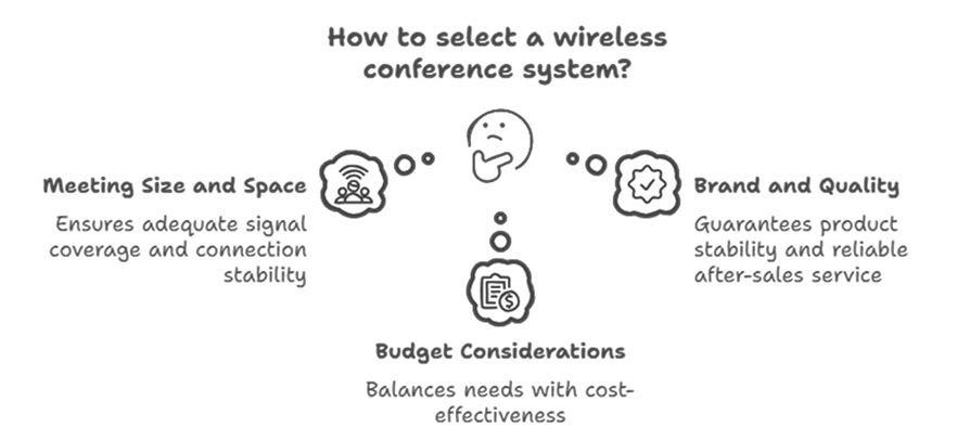 how-to-select-a-wireless-conference-system
