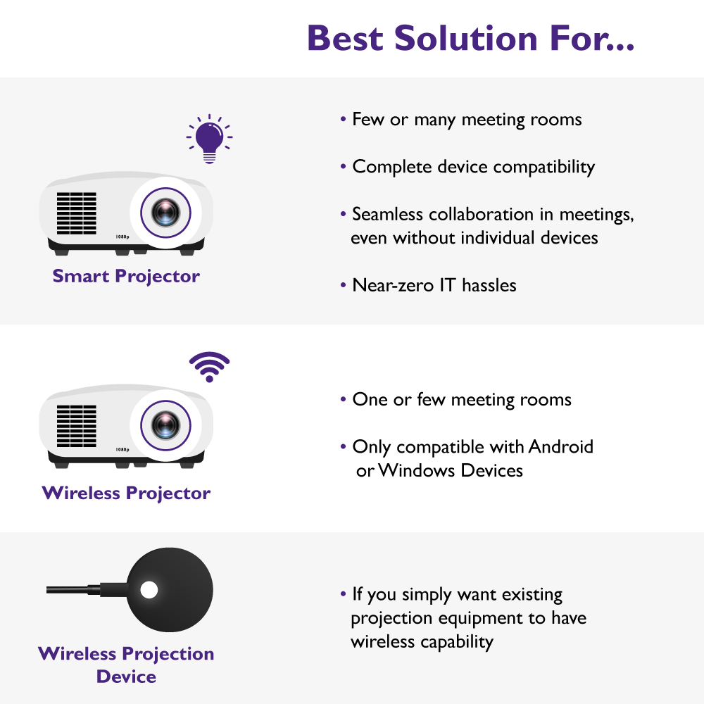 The form analyzes the pros and cons of smart projector, wireless projector and wireless projection device.
