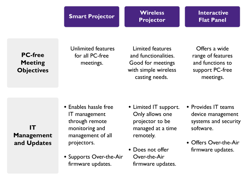 The form shows meeting room solution pptions for PC-free meetings.