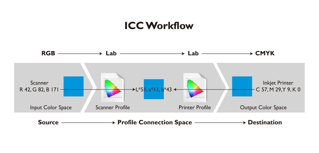 icc-workflow