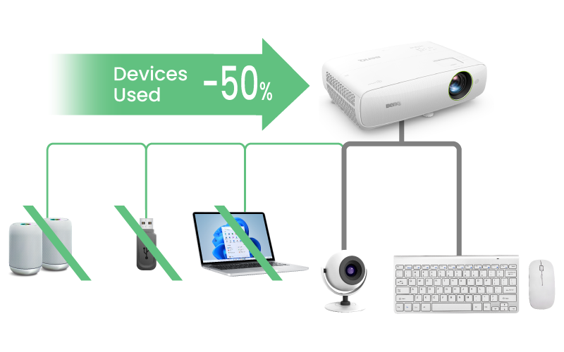 BenQ EH620 Smart Projector reduces 50 percent of devices used for easier management