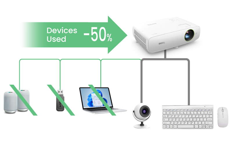 El proyector inteligente EH620 de BenQ reduce en un 50 % el uso de dispositivos y facilita, así, la gestión.