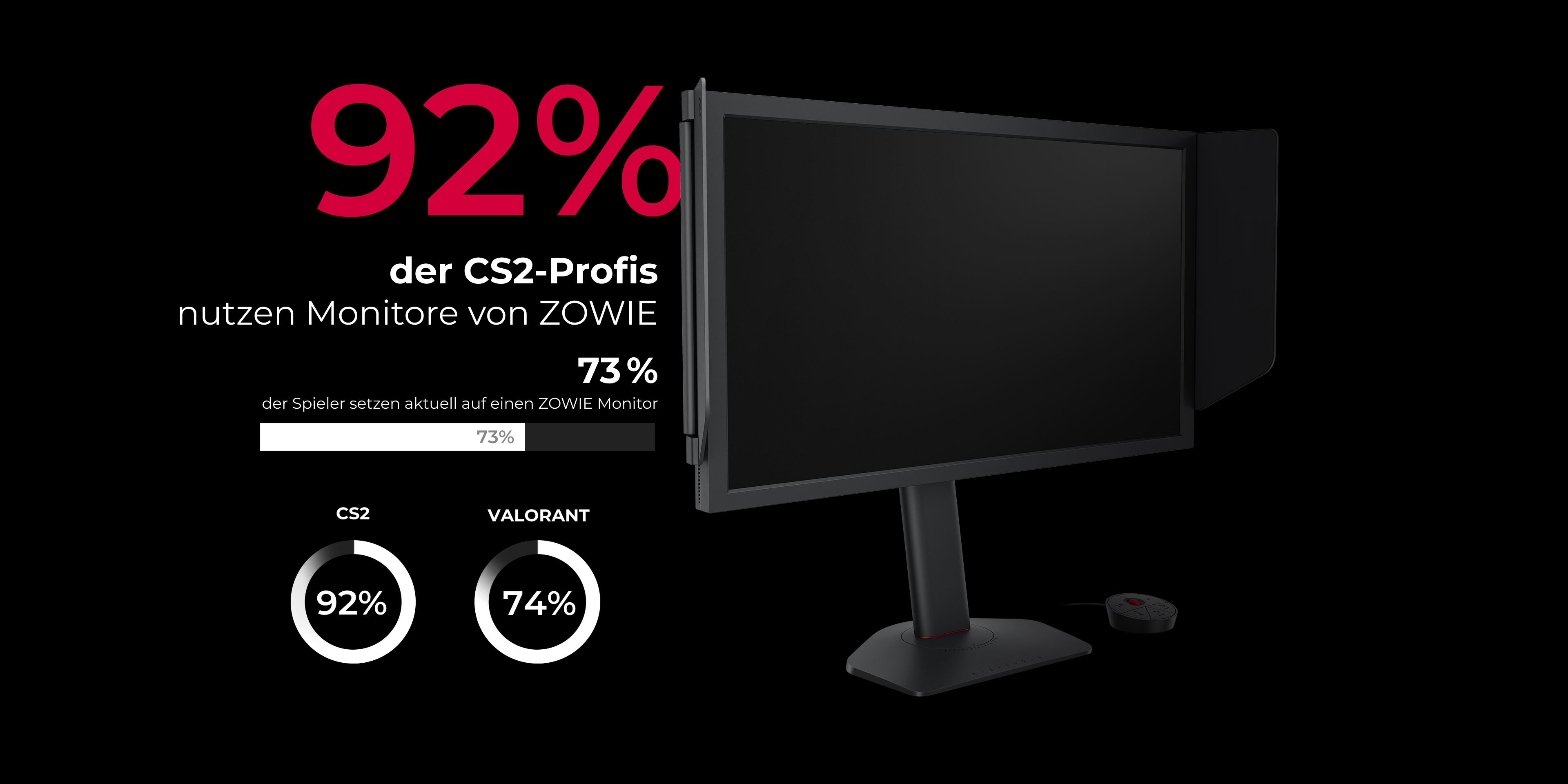 92 Prozent aller CS2 Spieler vertrauen auf BenQ ZOWIE 