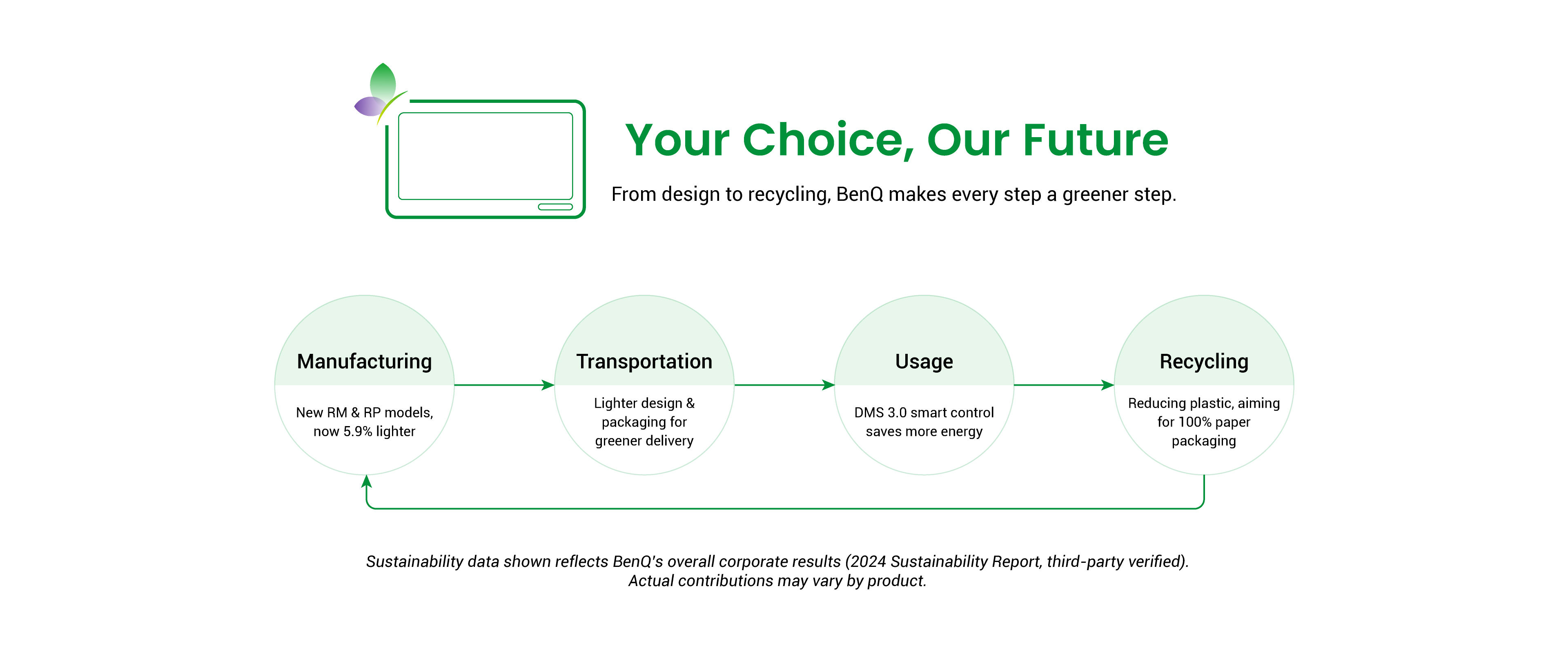 BenQ sustainable interactive display showing carbon footprint reduction journey and eco design innovation