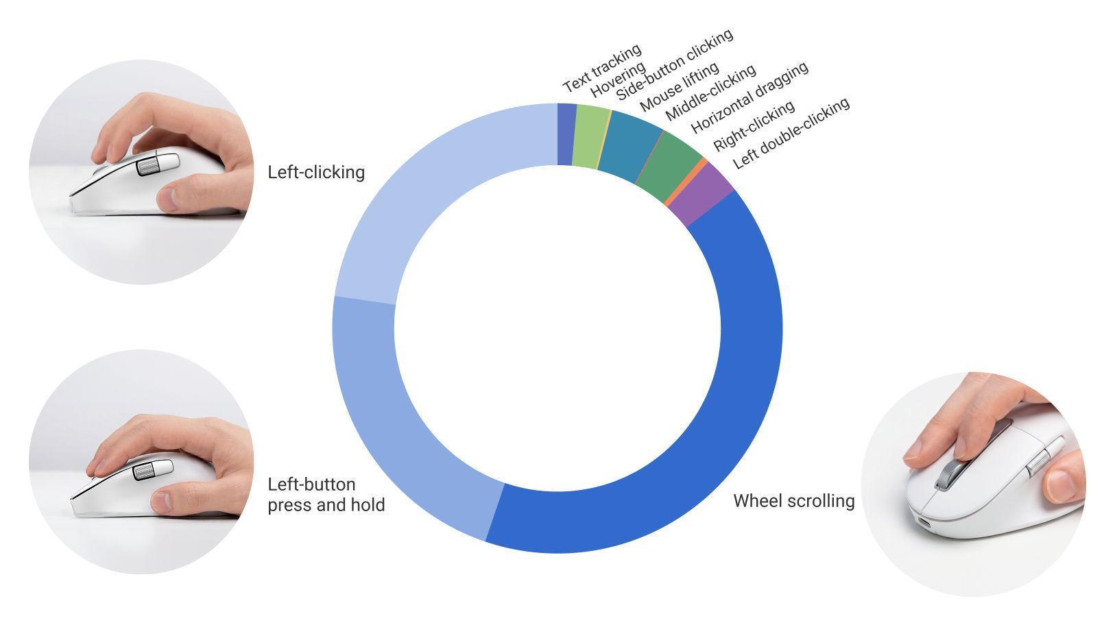 Real behavior mapping chart showing high-frequency mouse actions such as left-clicking, click-and-hold actions, and wheel scrolling.