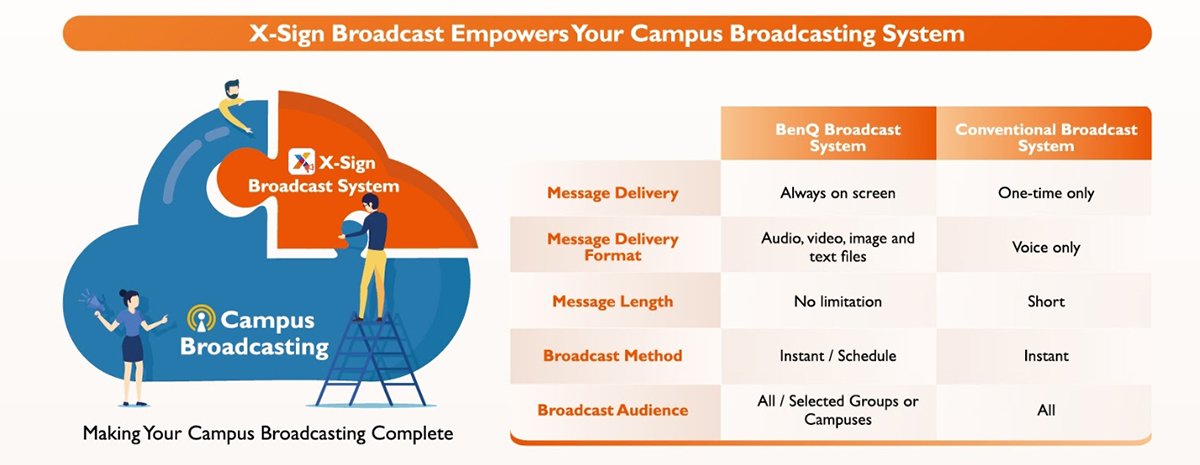Comparison between BenQ Broadcast System and Convenitonal Broadcast System