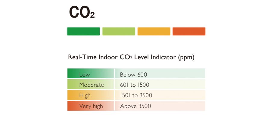 Cảm biến chất lượng không khí theo dõi mức độ CO2 trong phòng