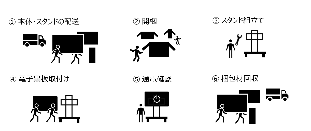 ①配送 ②開梱 ③スタンド組立て ④電子黒板取付け ⑤通電確認 ⑥梱包材回収