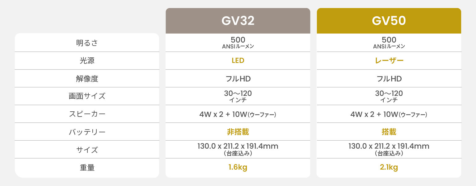 spec comparison gv50 gv32
