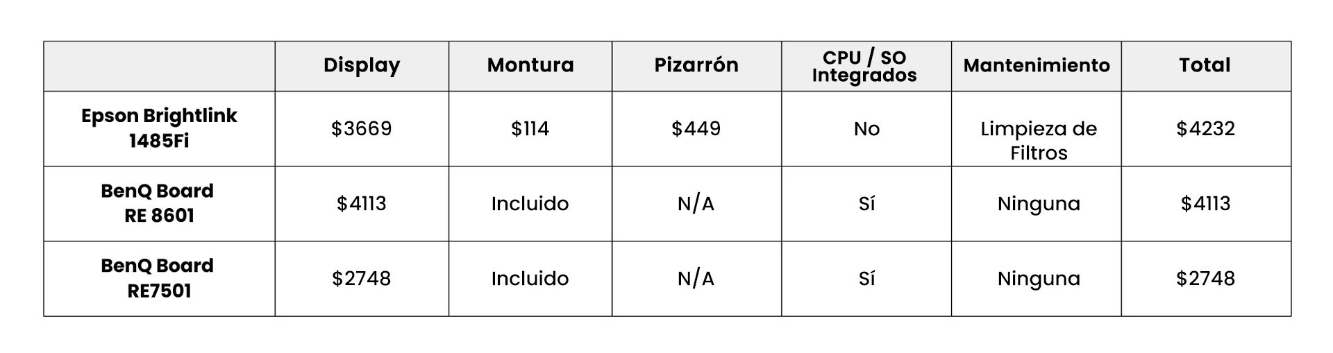 Proyector vs. Pantalla interactiva